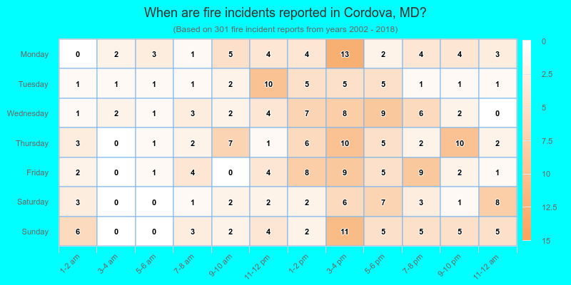 When are fire incidents reported in Cordova, MD?