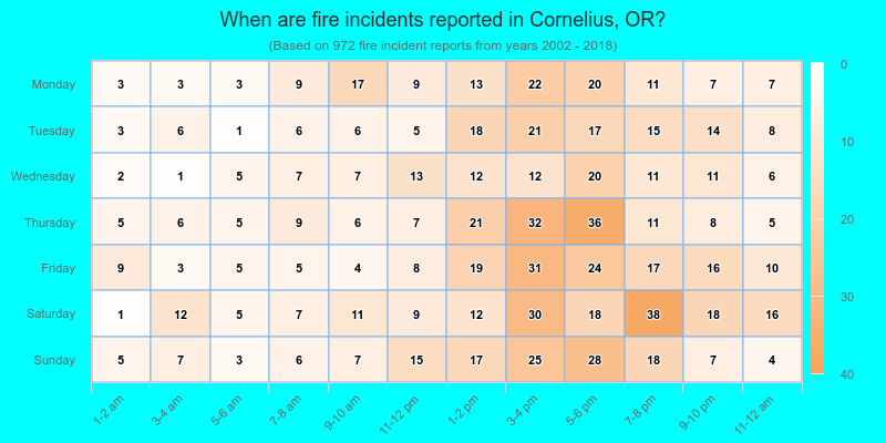 When are fire incidents reported in Cornelius, OR?