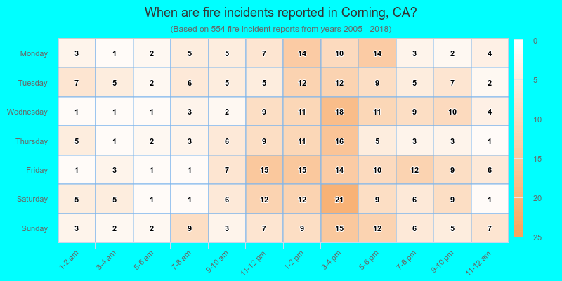 When are fire incidents reported in Corning, CA?