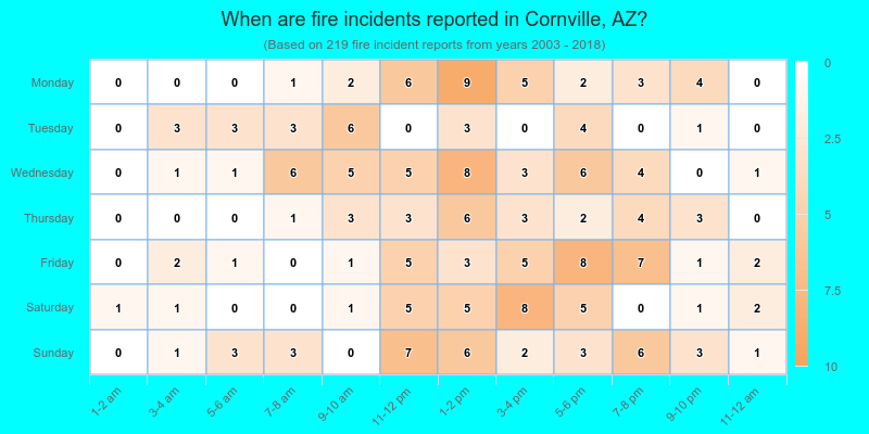 When are fire incidents reported in Cornville, AZ?