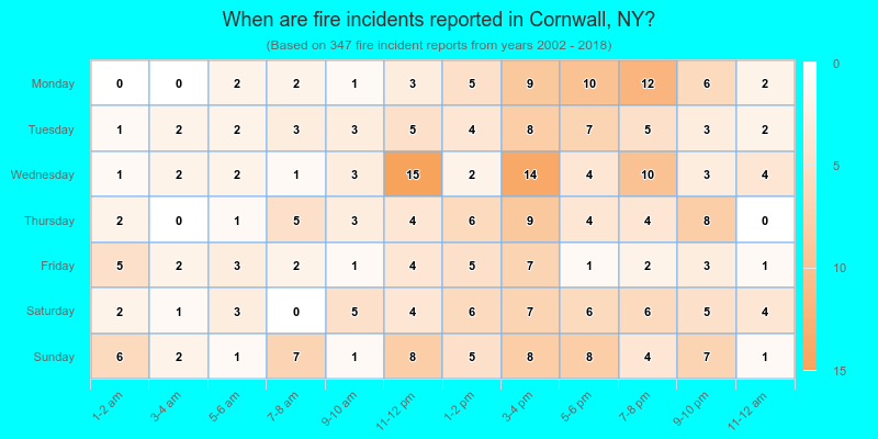 When are fire incidents reported in Cornwall, NY?