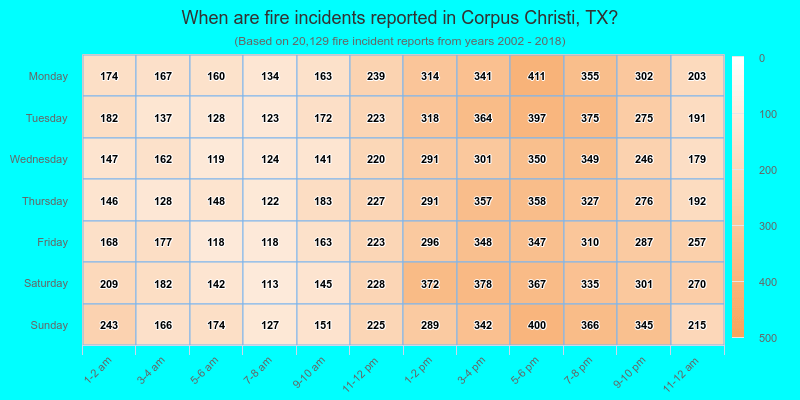 When are fire incidents reported in Corpus Christi, TX?