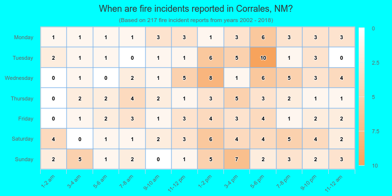 When are fire incidents reported in Corrales, NM?