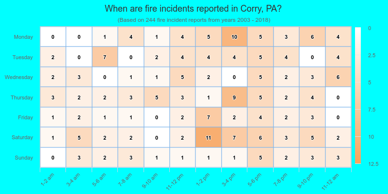 When are fire incidents reported in Corry, PA?