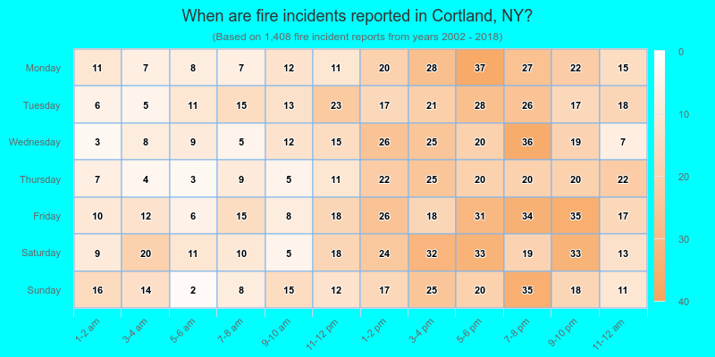 When are fire incidents reported in Cortland, NY?