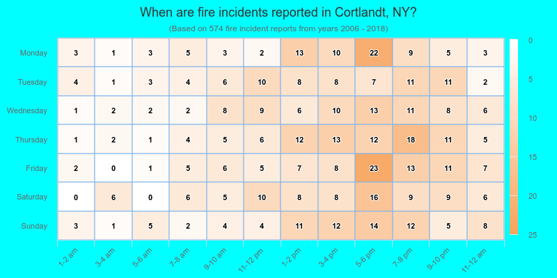 When are fire incidents reported in Cortlandt, NY?