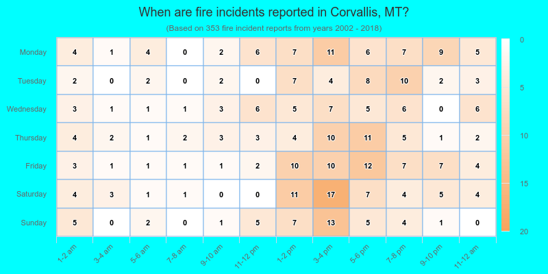 When are fire incidents reported in Corvallis, MT?