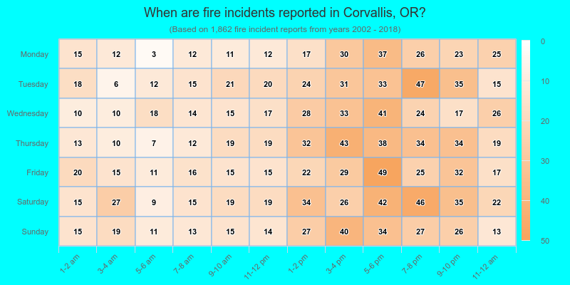 When are fire incidents reported in Corvallis, OR?