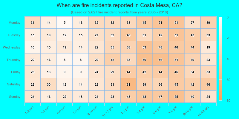 When are fire incidents reported in Costa Mesa, CA?