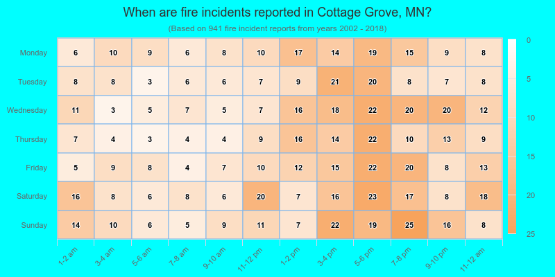 When are fire incidents reported in Cottage Grove, MN?