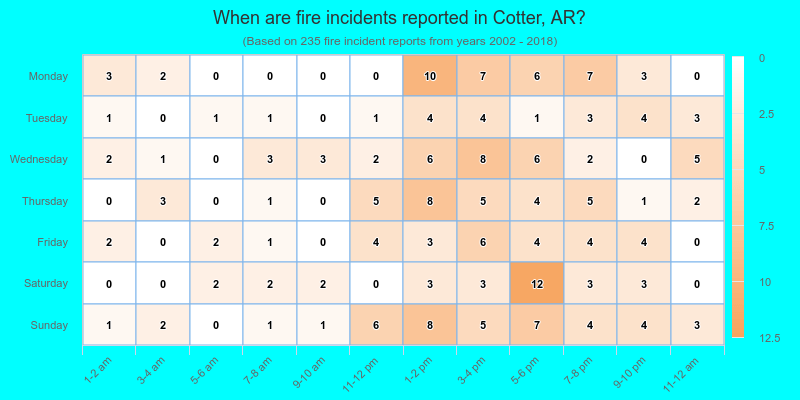 When are fire incidents reported in Cotter, AR?