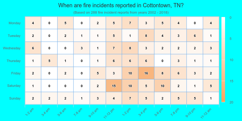 When are fire incidents reported in Cottontown, TN?