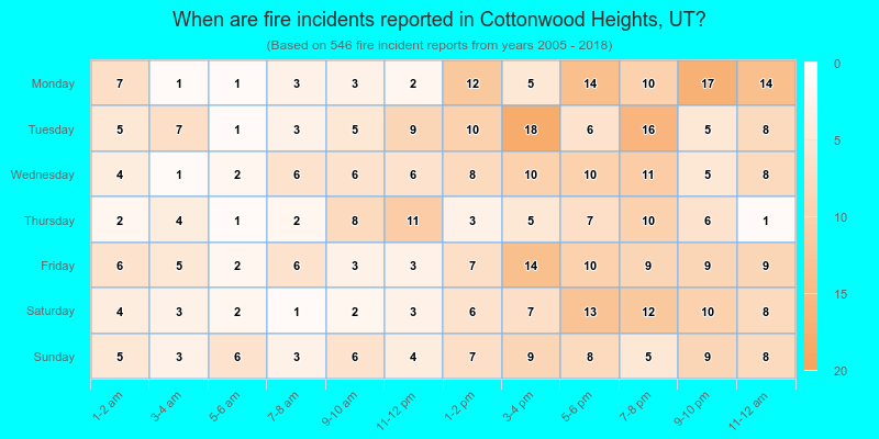 When are fire incidents reported in Cottonwood Heights, UT?