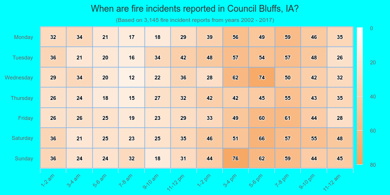 When are fire incidents reported in Council Bluffs, IA?
