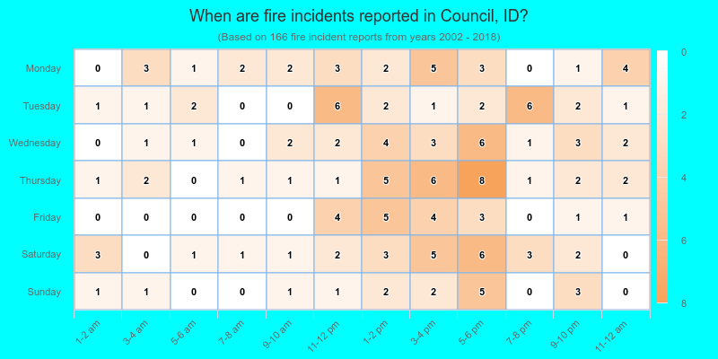 When are fire incidents reported in Council, ID?