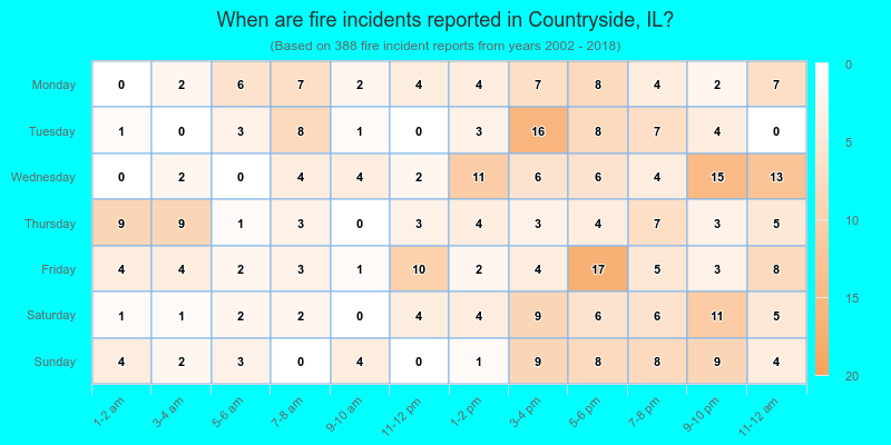 When are fire incidents reported in Countryside, IL?