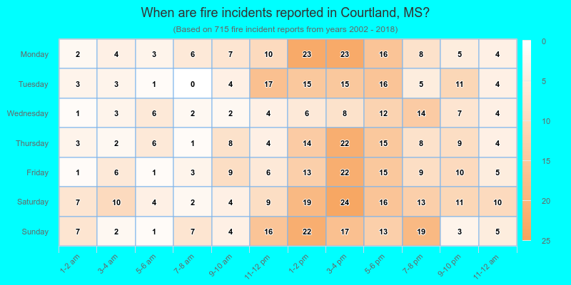 When are fire incidents reported in Courtland, MS?