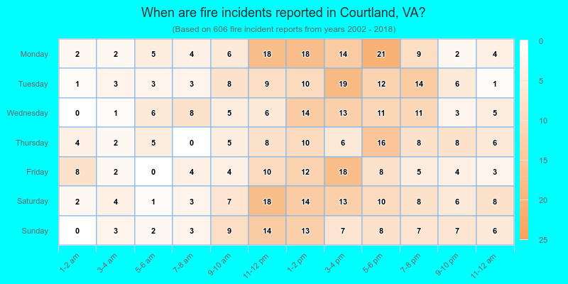 When are fire incidents reported in Courtland, VA?