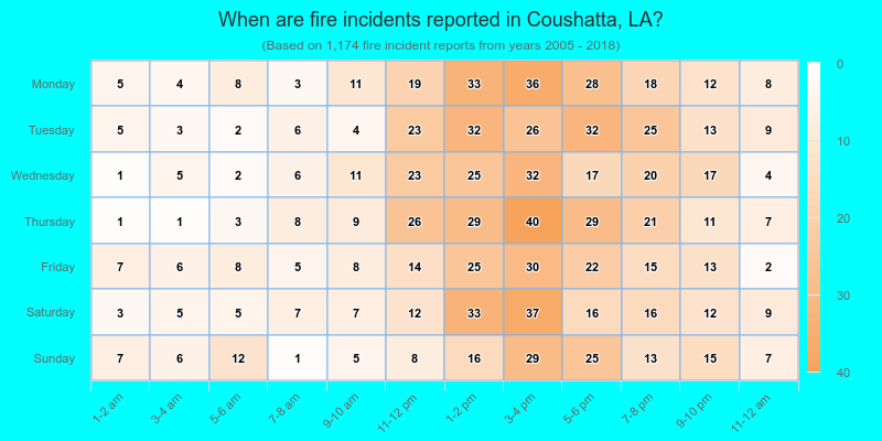 When are fire incidents reported in Coushatta, LA?