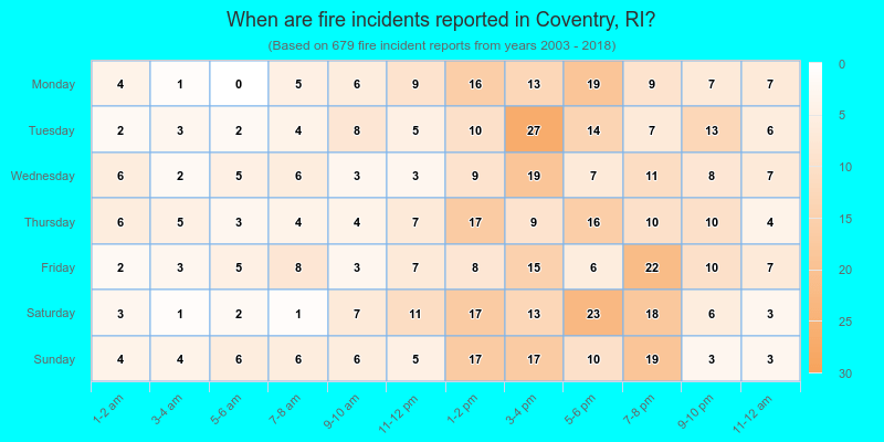 When are fire incidents reported in Coventry, RI?