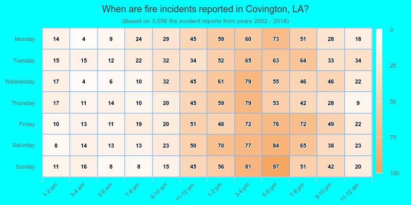 When are fire incidents reported in Covington, LA?