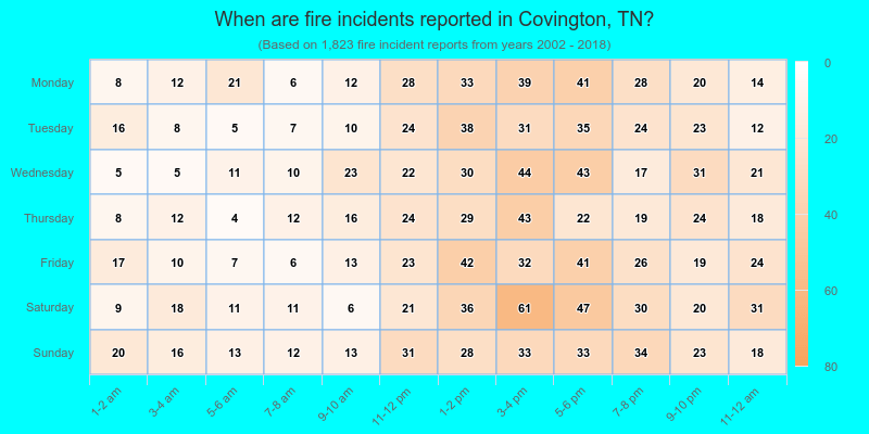 When are fire incidents reported in Covington, TN?