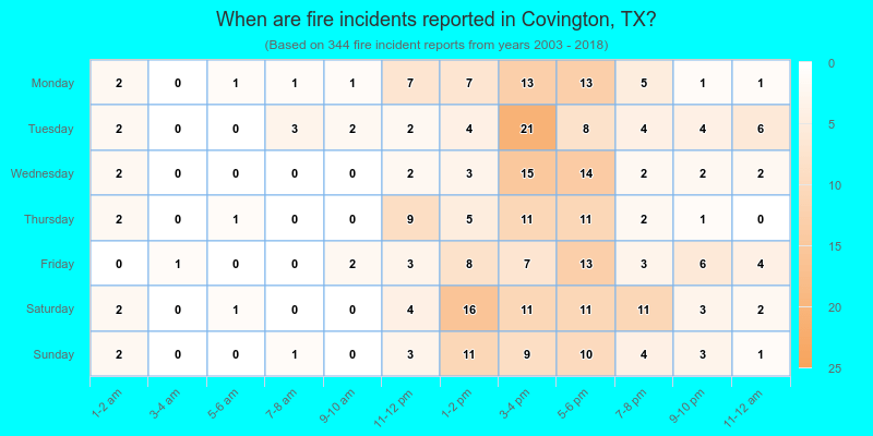 When are fire incidents reported in Covington, TX?