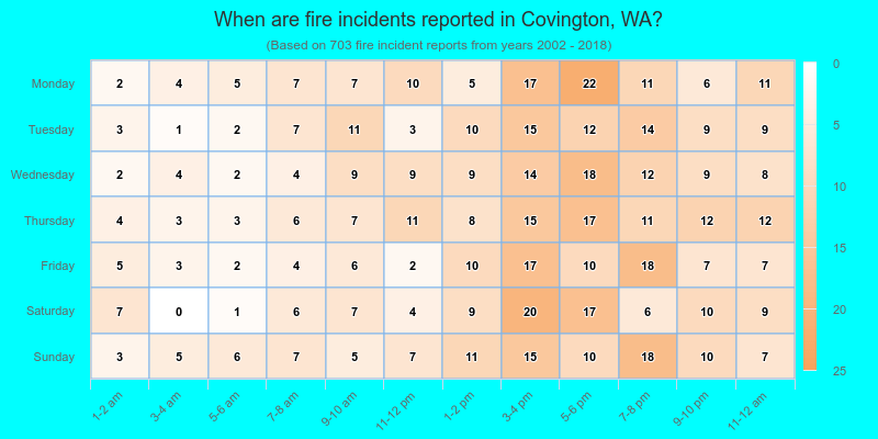 When are fire incidents reported in Covington, WA?