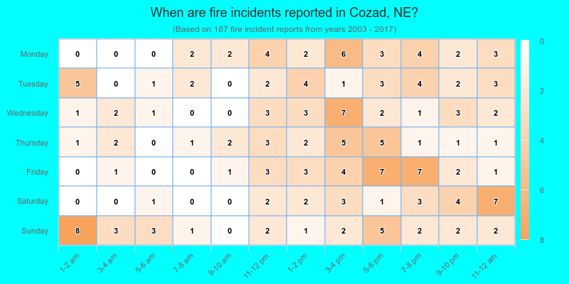 When are fire incidents reported in Cozad, NE?