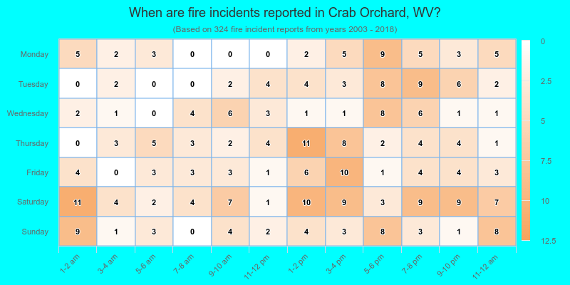 When are fire incidents reported in Crab Orchard, WV?