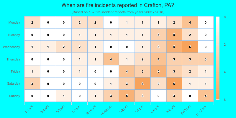 When are fire incidents reported in Crafton, PA?