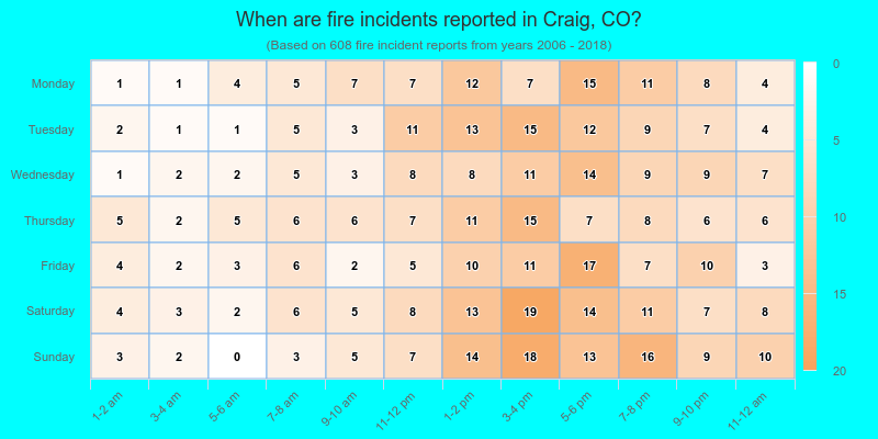 When are fire incidents reported in Craig, CO?