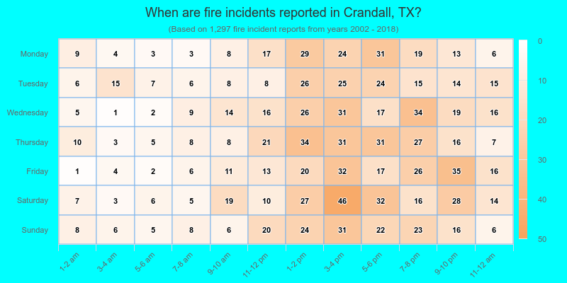 When are fire incidents reported in Crandall, TX?