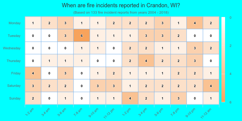 When are fire incidents reported in Crandon, WI?