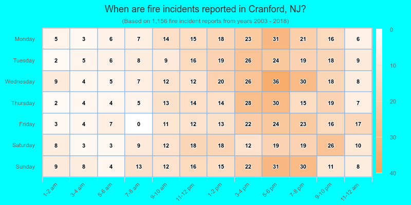 When are fire incidents reported in Cranford, NJ?