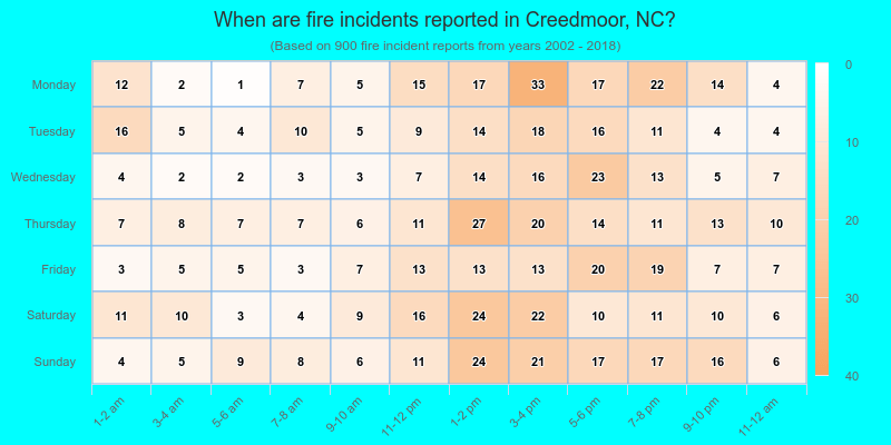 When are fire incidents reported in Creedmoor, NC?