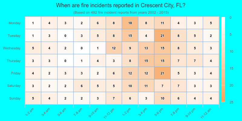 When are fire incidents reported in Crescent City, FL?