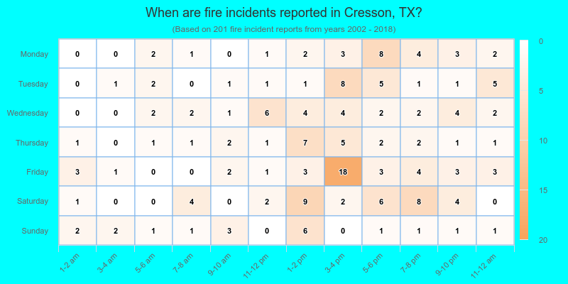 When are fire incidents reported in Cresson, TX?