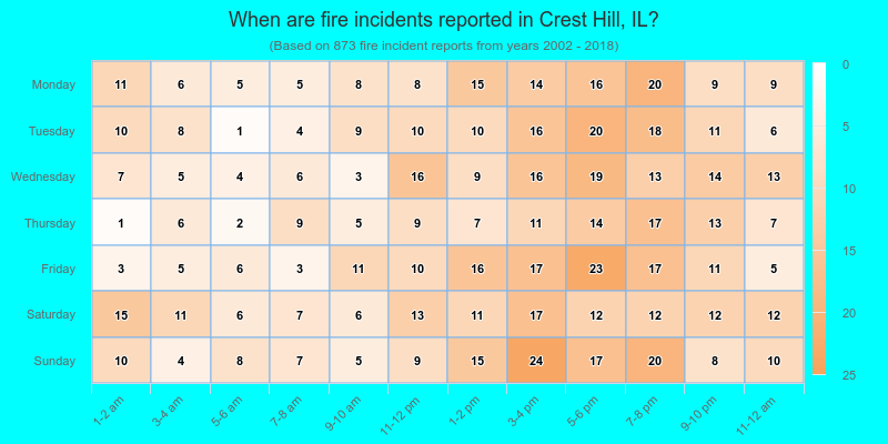 When are fire incidents reported in Crest Hill, IL?