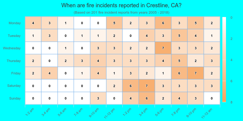 When are fire incidents reported in Crestline, CA?