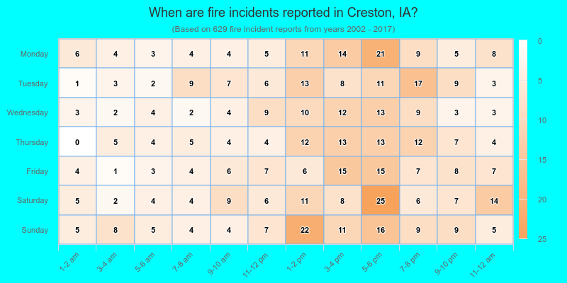 When are fire incidents reported in Creston, IA?