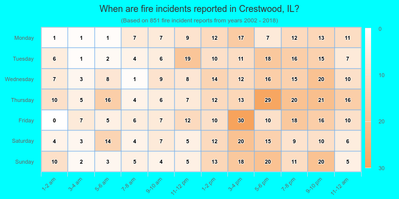 When are fire incidents reported in Crestwood, IL?