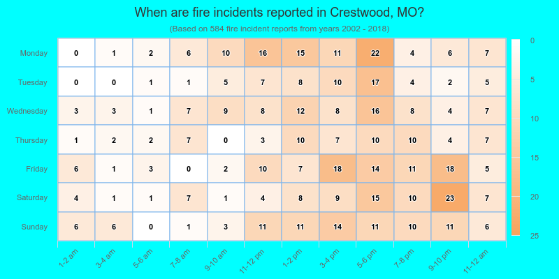 When are fire incidents reported in Crestwood, MO?