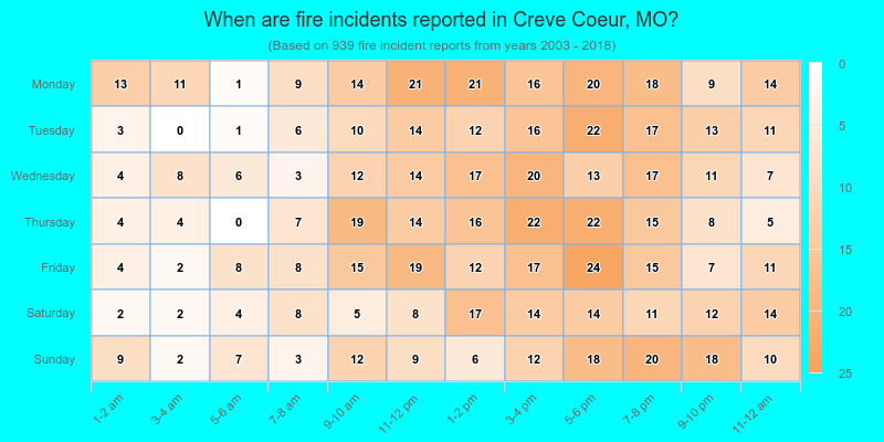 When are fire incidents reported in Creve Coeur, MO?