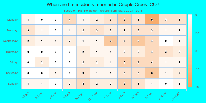 When are fire incidents reported in Cripple Creek, CO?