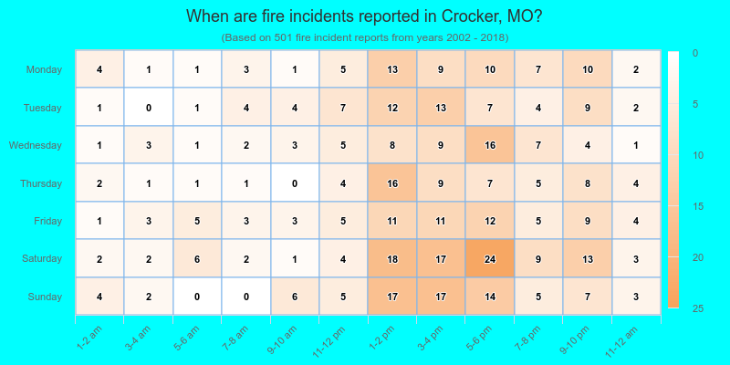 When are fire incidents reported in Crocker, MO?