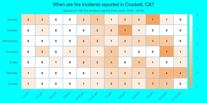 When are fire incidents reported in Crockett, CA?