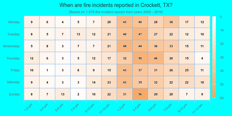 When are fire incidents reported in Crockett, TX?