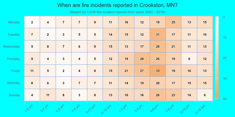 When are fire incidents reported in Crookston, MN?