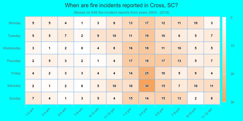 When are fire incidents reported in Cross, SC?